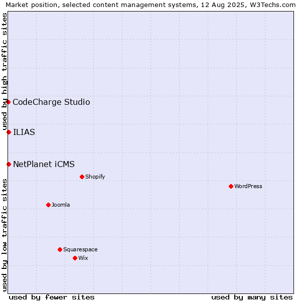 Market position of ILIAS vs. NetPlanet iCMS vs. CodeCharge Studio