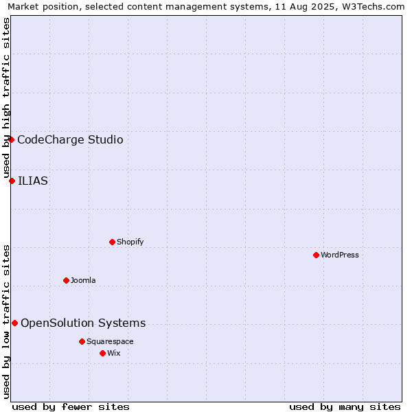 Market position of OpenSolution Systems vs. ILIAS vs. CodeCharge Studio