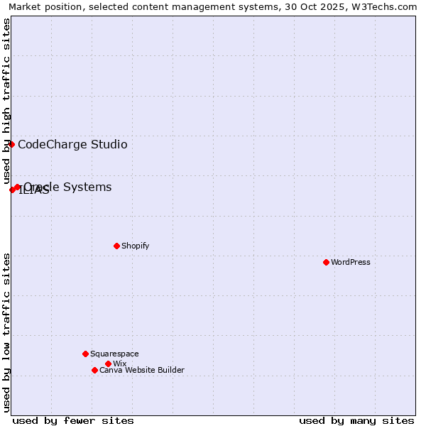 Market position of Oracle Systems vs. ILIAS vs. CodeCharge Studio