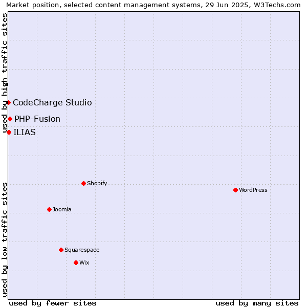 Market position of PHP-Fusion vs. ILIAS vs. CodeCharge Studio