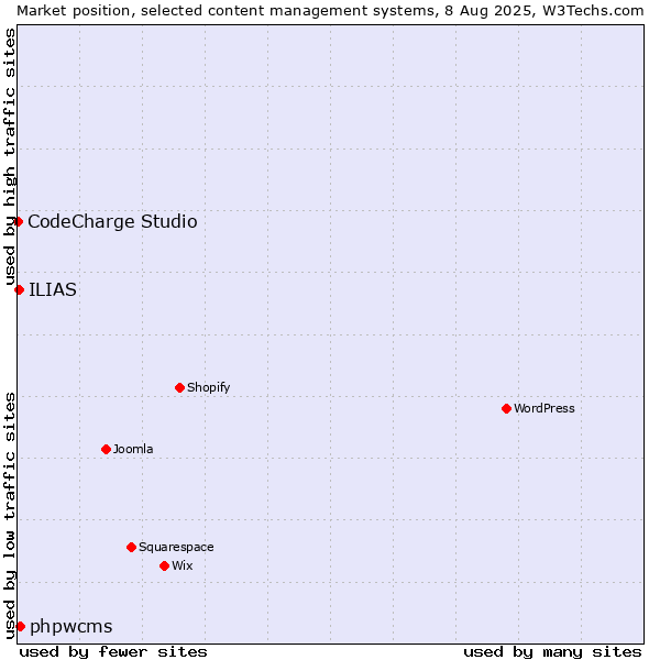 Market position of phpwcms vs. ILIAS vs. CodeCharge Studio
