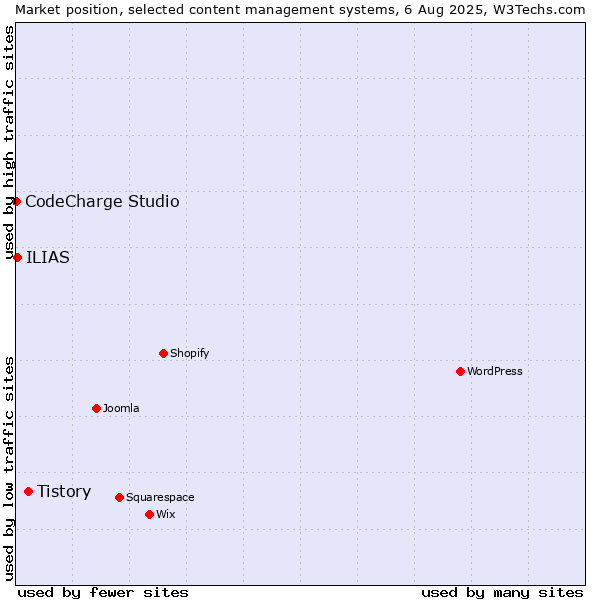 Market position of Tistory vs. ILIAS vs. CodeCharge Studio