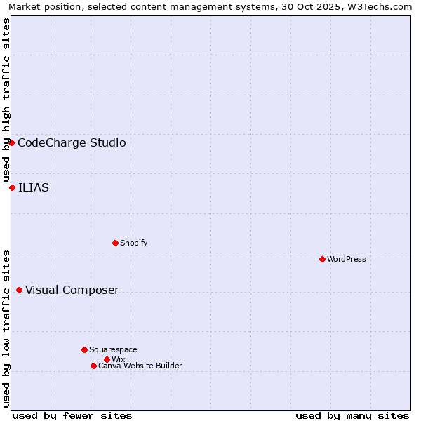 Market position of Visual Composer vs. ILIAS vs. CodeCharge Studio