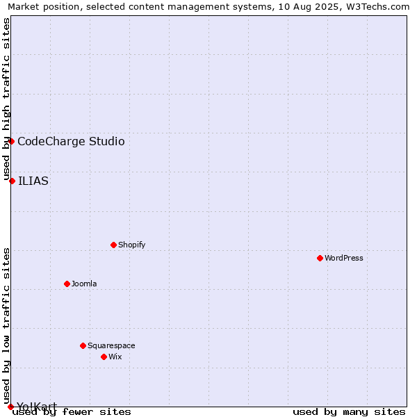 Market position of ILIAS vs. CodeCharge Studio vs. Yo!Kart
