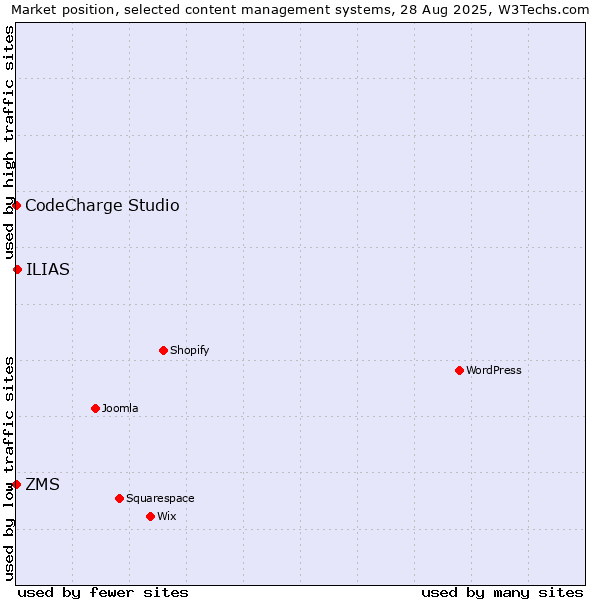 Market position of ILIAS vs. ZMS vs. CodeCharge Studio
