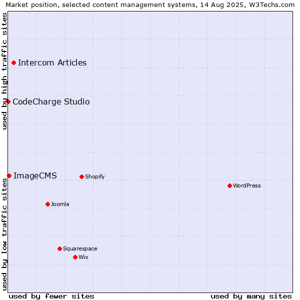 Market position of Intercom Articles vs. ImageCMS vs. CodeCharge Studio