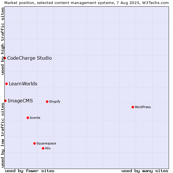 Market position of LearnWorlds vs. ImageCMS vs. CodeCharge Studio