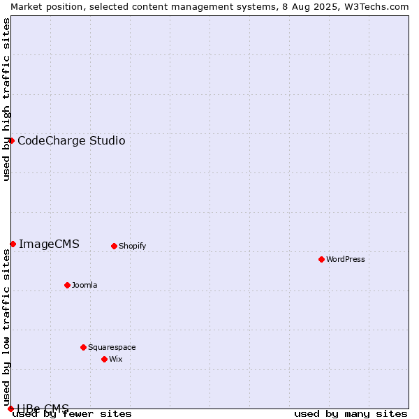 Market position of ImageCMS vs. CodeCharge Studio vs. LiBe CMS