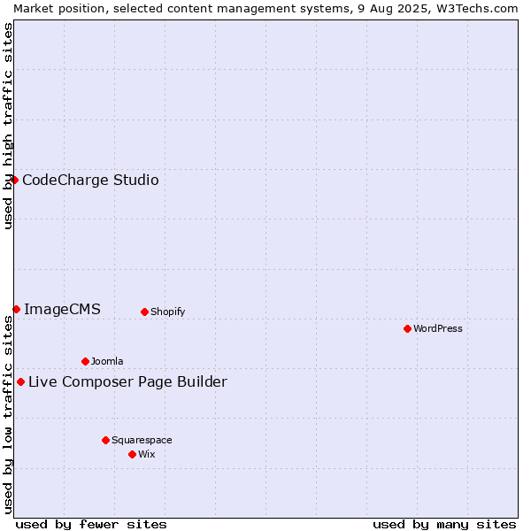 Market position of Live Composer Page Builder vs. ImageCMS vs. CodeCharge Studio