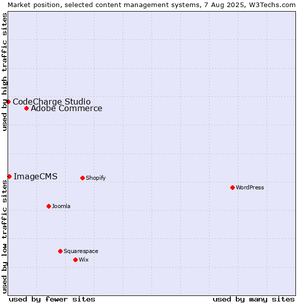 Market position of Adobe Commerce vs. ImageCMS vs. CodeCharge Studio