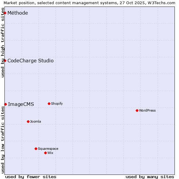 Market position of ImageCMS vs. CodeCharge Studio vs. Méthode