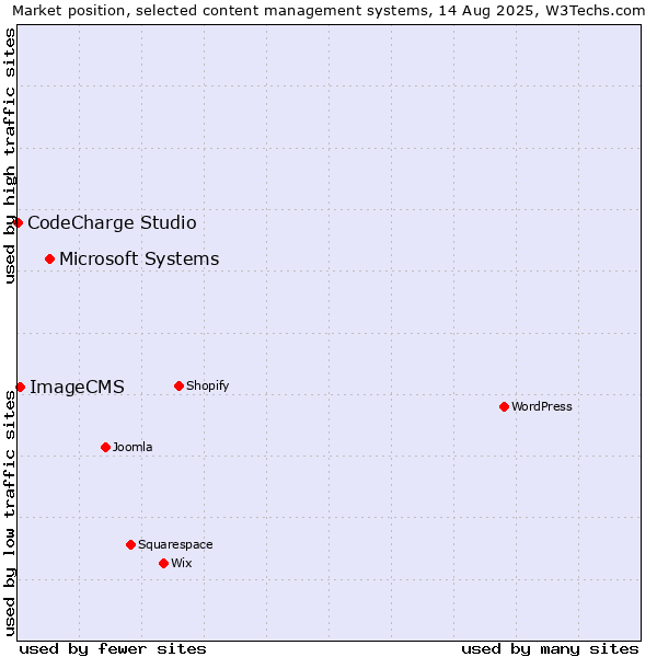 Market position of Microsoft Systems vs. ImageCMS vs. CodeCharge Studio