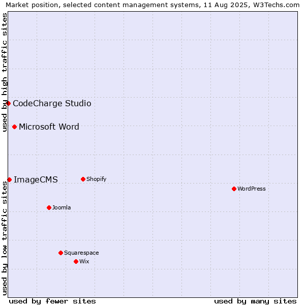 Market position of Microsoft Word vs. ImageCMS vs. CodeCharge Studio