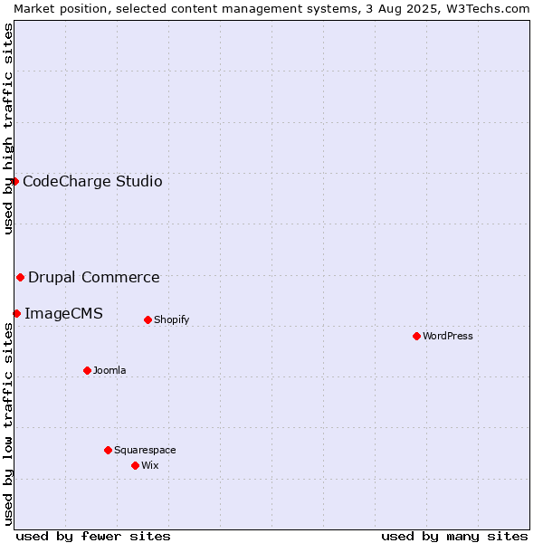 Market position of Drupal Commerce vs. ImageCMS vs. CodeCharge Studio