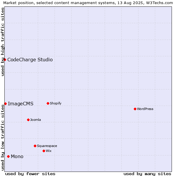 Market position of Mono vs. ImageCMS vs. CodeCharge Studio