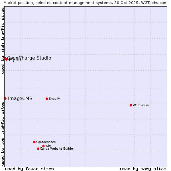 Market position of MyBB vs. ImageCMS vs. CodeCharge Studio