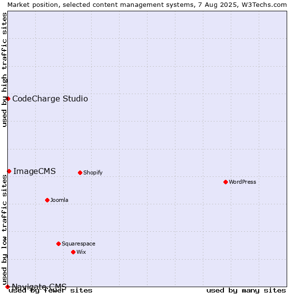 Market position of ImageCMS vs. CodeCharge Studio vs. Navigate CMS