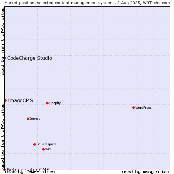 Market position of ImageCMS vs. CodeCharge Studio vs. Netgenerator CMS