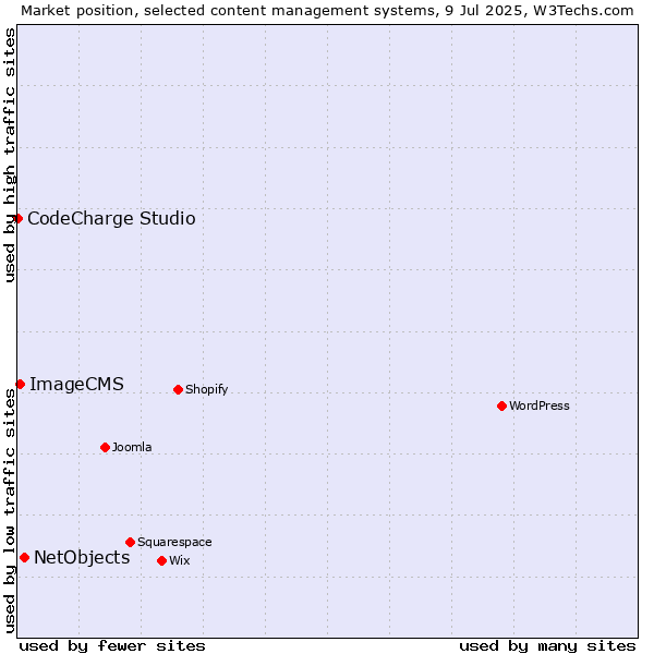 Market position of NetObjects vs. ImageCMS vs. CodeCharge Studio