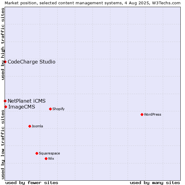 Market position of ImageCMS vs. NetPlanet iCMS vs. CodeCharge Studio