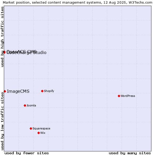 Market position of ImageCMS vs. CodeCharge Studio vs. OpenACS CMS
