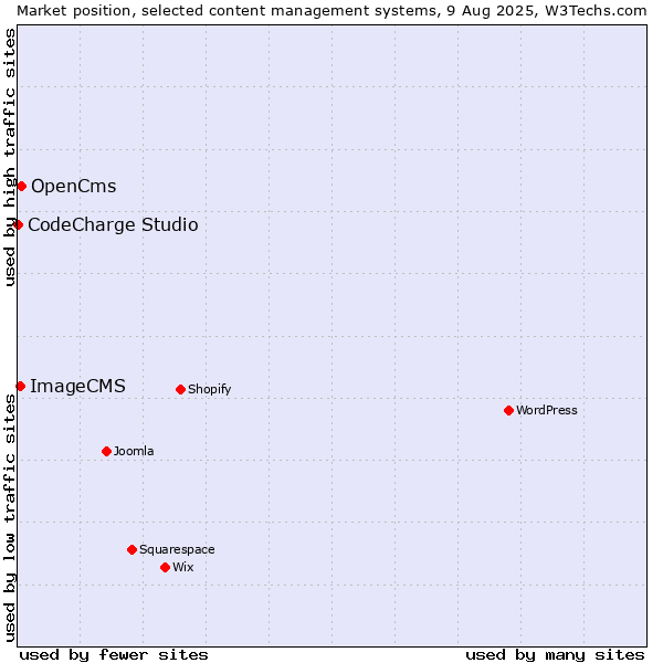 Market position of OpenCms vs. ImageCMS vs. CodeCharge Studio