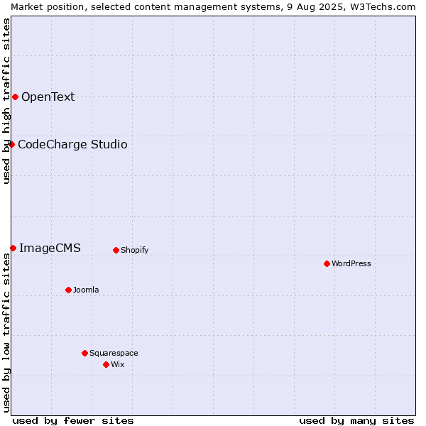 Market position of OpenText vs. ImageCMS vs. CodeCharge Studio