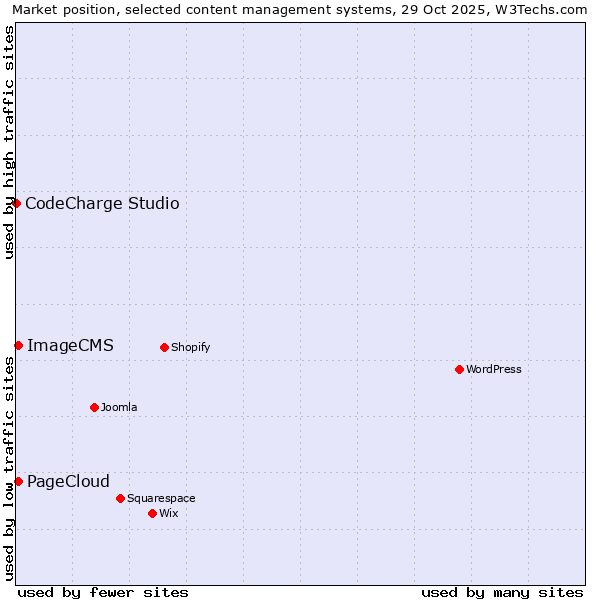 Market position of PageCloud vs. ImageCMS vs. CodeCharge Studio