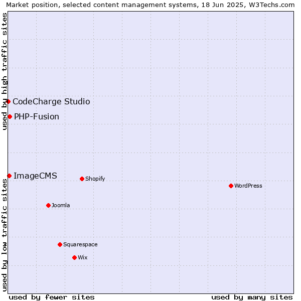 Market position of PHP-Fusion vs. ImageCMS vs. CodeCharge Studio