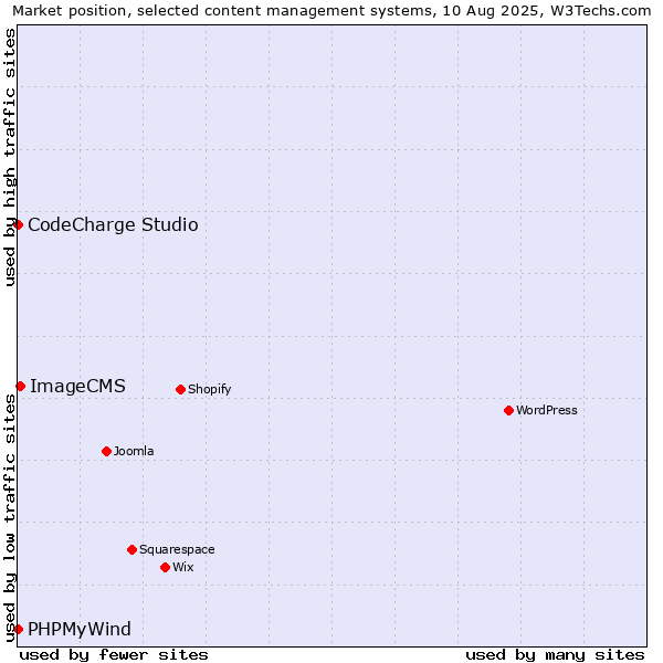 Market position of ImageCMS vs. CodeCharge Studio vs. PHPMyWind