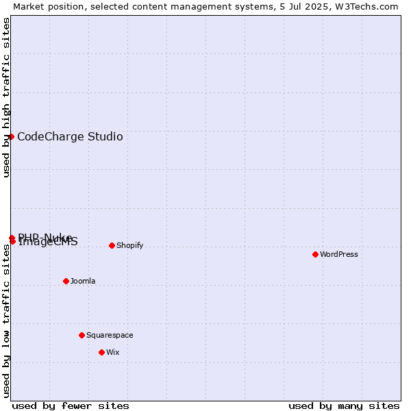 Market position of ImageCMS vs. PHP-Nuke vs. CodeCharge Studio