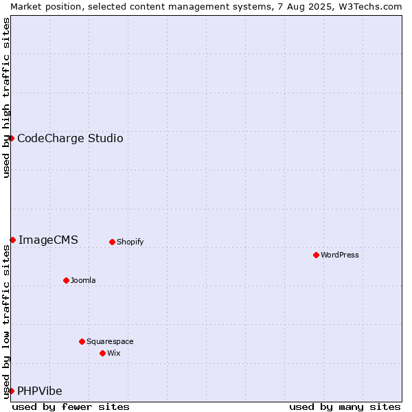 Market position of ImageCMS vs. CodeCharge Studio vs. PHPVibe