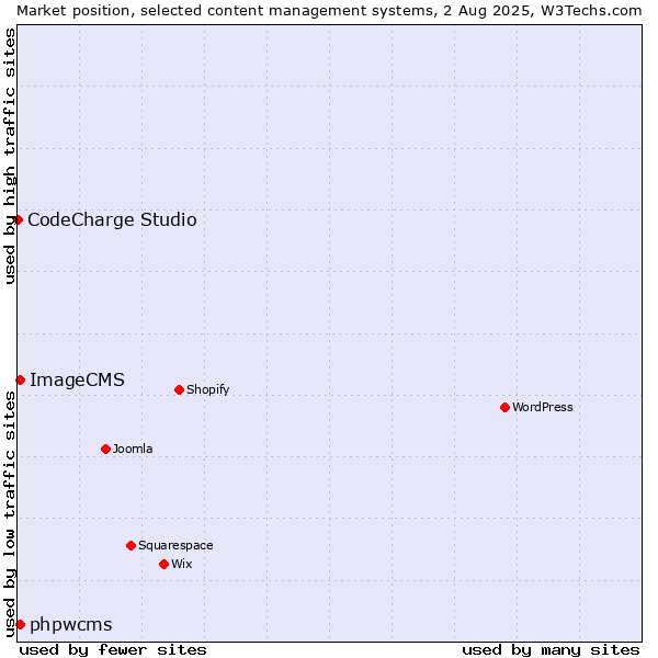 Market position of phpwcms vs. ImageCMS vs. CodeCharge Studio