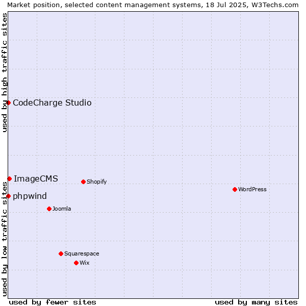 Market position of ImageCMS vs. phpwind vs. CodeCharge Studio