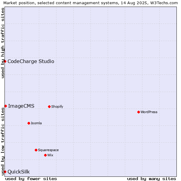 Market position of ImageCMS vs. CodeCharge Studio vs. QuickSilk