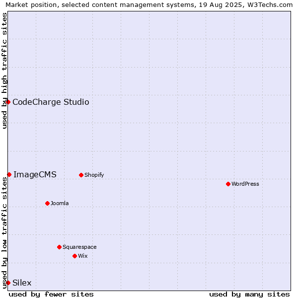 Market position of ImageCMS vs. CodeCharge Studio vs. Silex