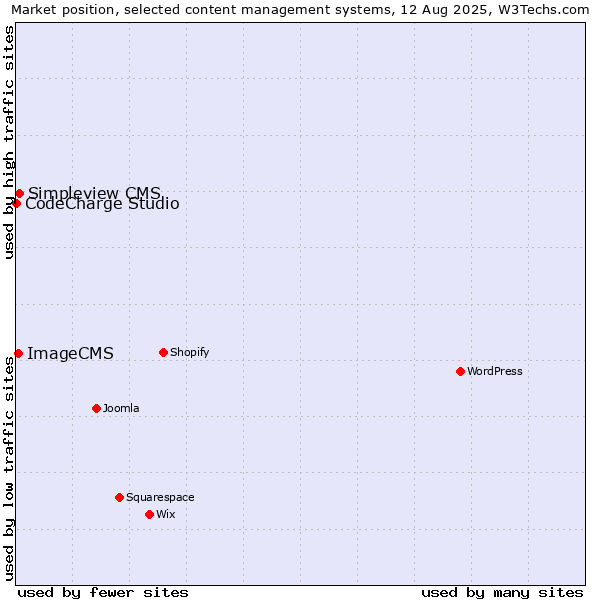 Market position of Simpleview CMS vs. ImageCMS vs. CodeCharge Studio