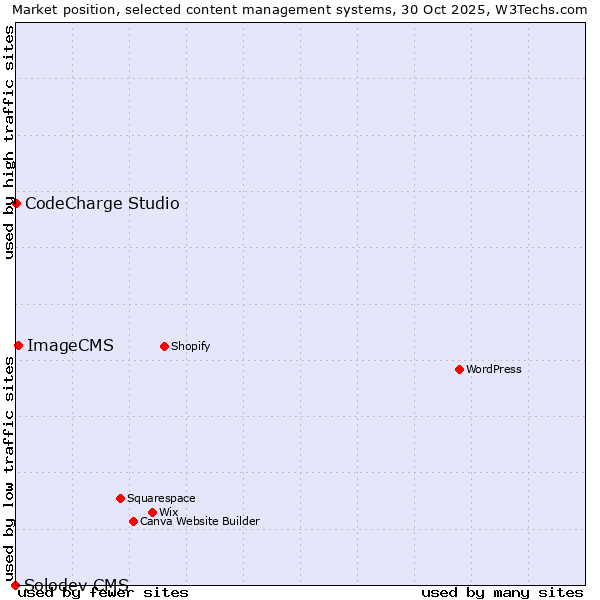 Market position of ImageCMS vs. CodeCharge Studio vs. Solodev CMS