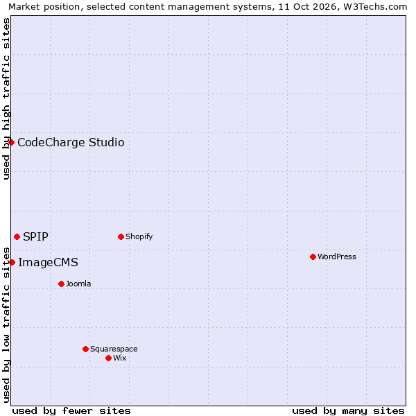 Market position of SPIP vs. ImageCMS vs. CodeCharge Studio