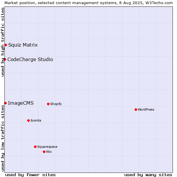 Market position of Squiz Matrix vs. ImageCMS vs. CodeCharge Studio