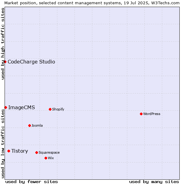 Market position of Tistory vs. ImageCMS vs. CodeCharge Studio