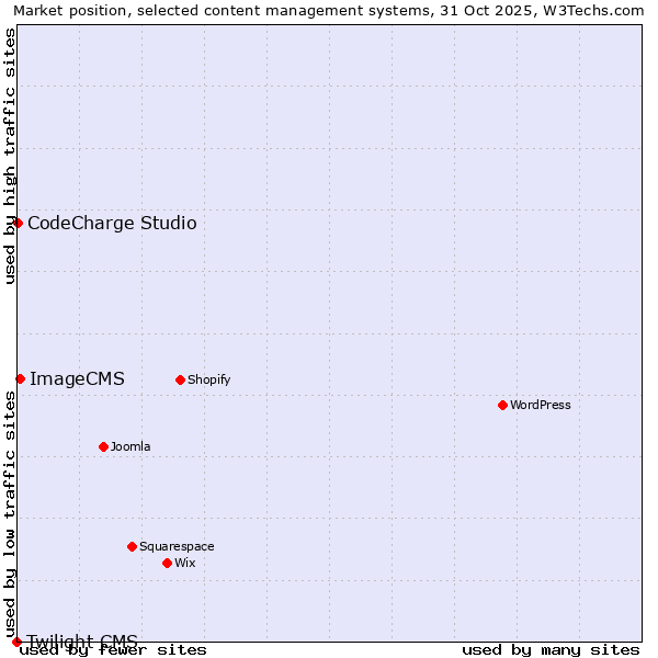 Market position of ImageCMS vs. CodeCharge Studio vs. Twilight CMS