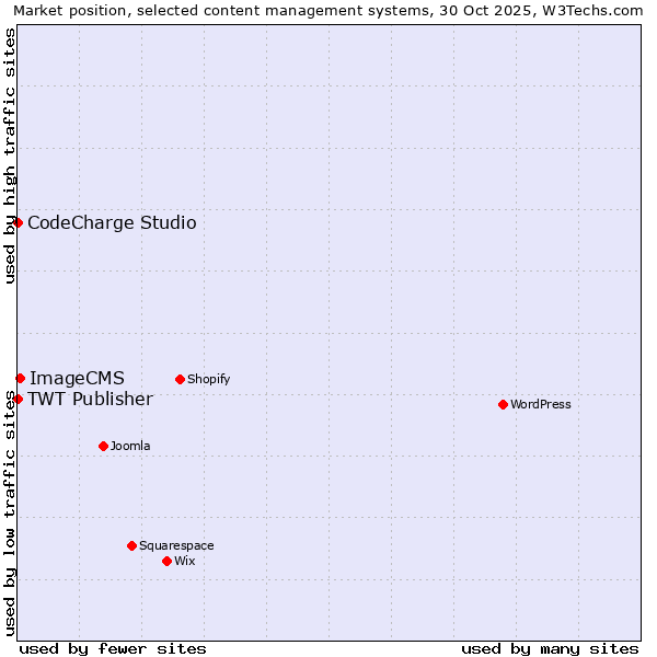 Market position of ImageCMS vs. CodeCharge Studio vs. TWT Publisher