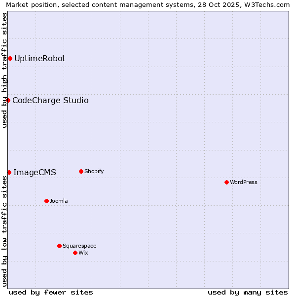 Market position of UptimeRobot vs. ImageCMS vs. CodeCharge Studio
