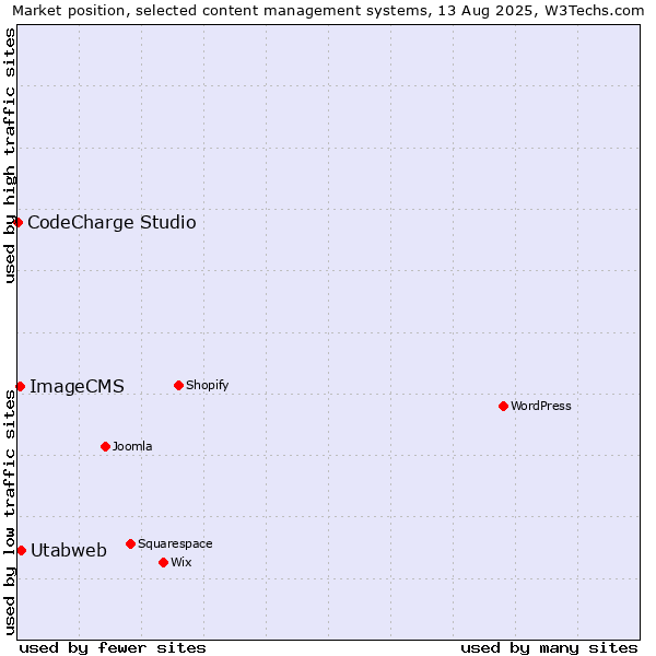 Market position of Utabweb vs. ImageCMS vs. CodeCharge Studio