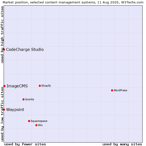 Market position of ImageCMS vs. CodeCharge Studio vs. Waypoint