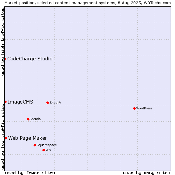 Market position of Web Page Maker vs. ImageCMS vs. CodeCharge Studio