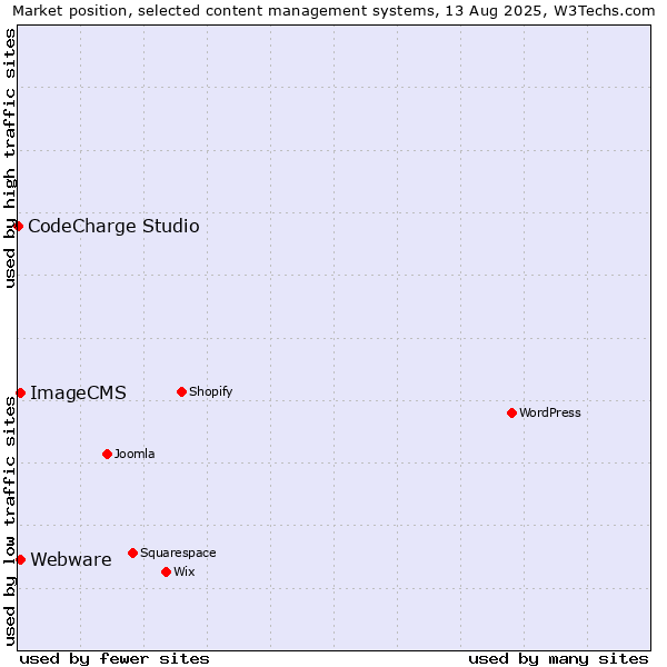 Market position of Webware vs. ImageCMS vs. CodeCharge Studio