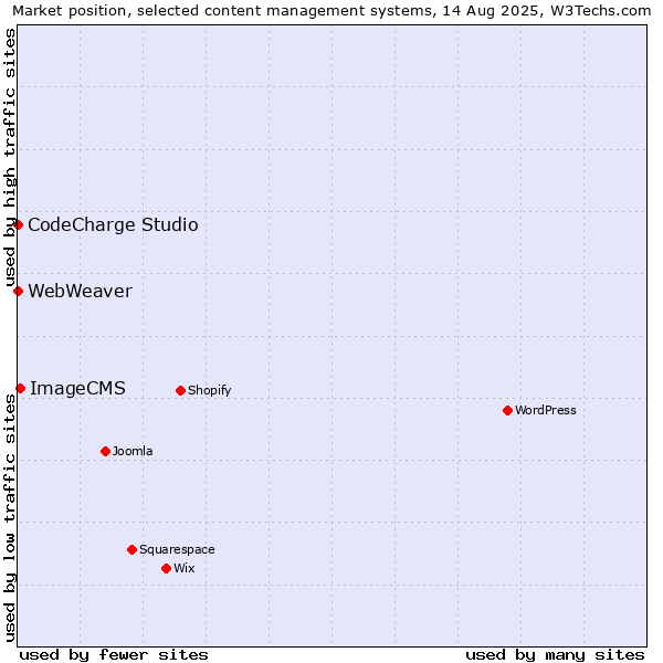Market position of ImageCMS vs. CodeCharge Studio vs. WebWeaver