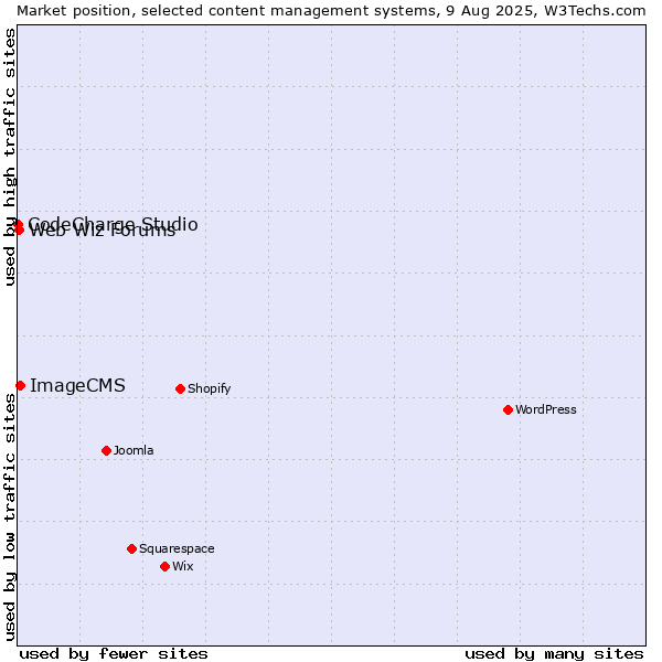 Market position of ImageCMS vs. Web Wiz Forums vs. CodeCharge Studio